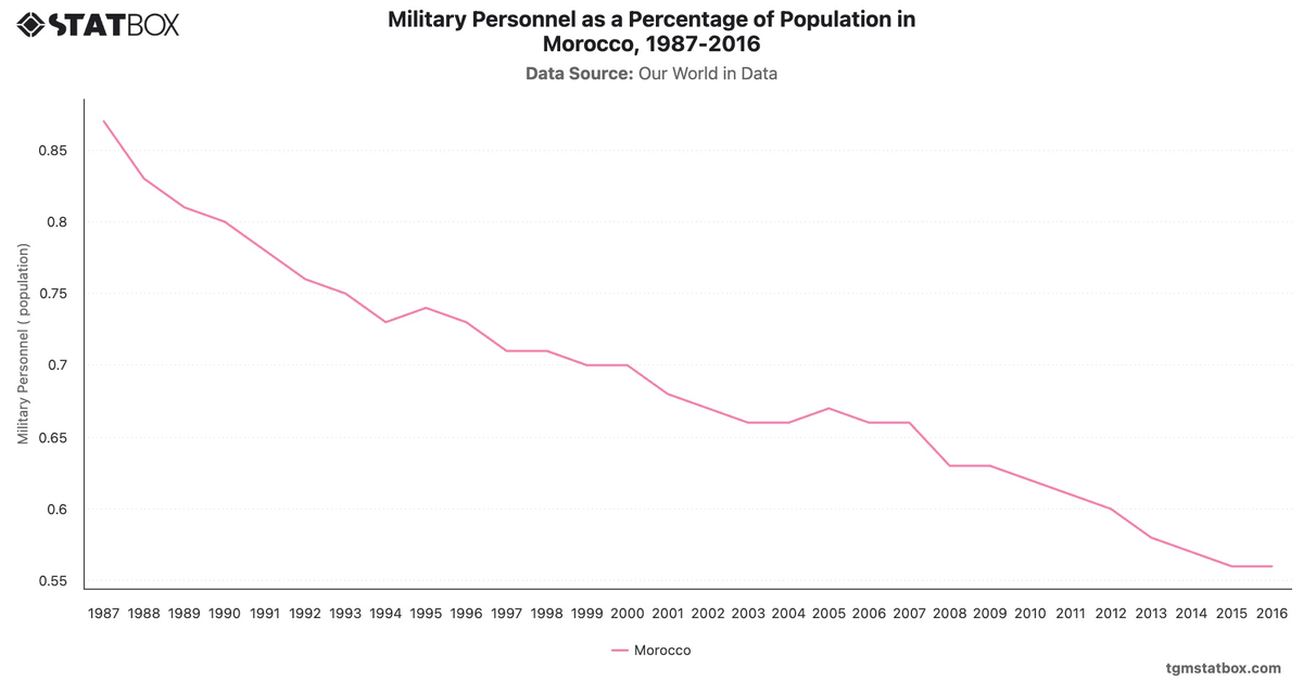 Military Personnel as a Percentage of Population in Morocco, 1987-2016|Chart|TGM StatBox