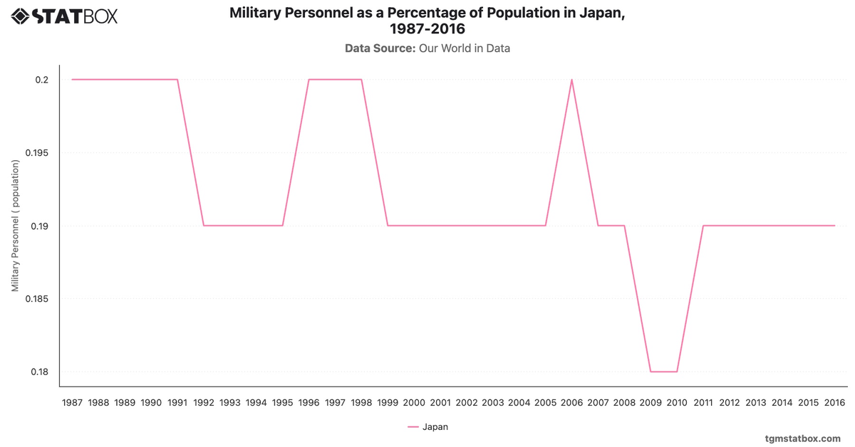 Military Personnel as a Percentage of Population in Japan, 1987-2016|Chart|TGM StatBox