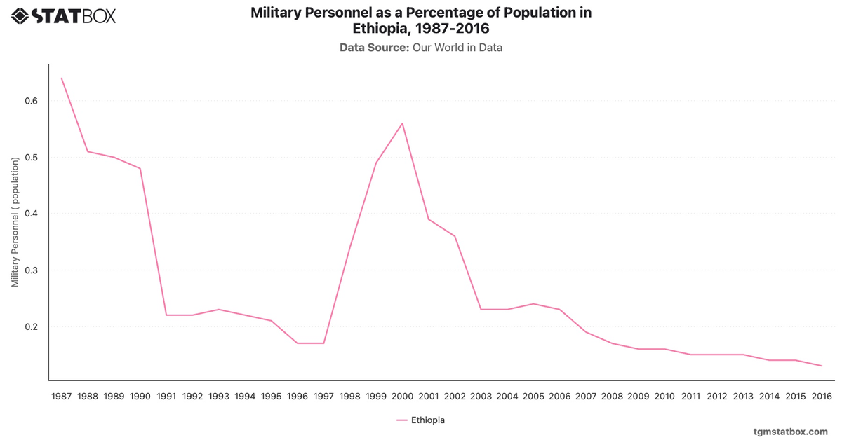 Military Personnel as a Percentage of Population in Ethiopia, 1987-2016|Chart|TGM StatBox