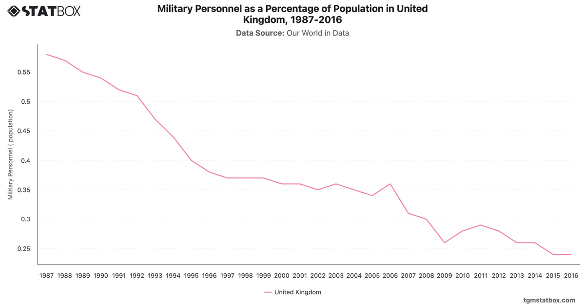Military Personnel as a Percentage of Population in United Kingdom, 1987-2016|Chart|TGM StatBox
