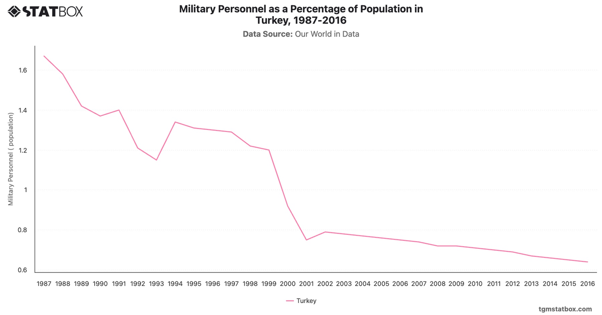 Military Personnel as a Percentage of Population in Turkey, 1987-2016|Chart|TGM StatBox