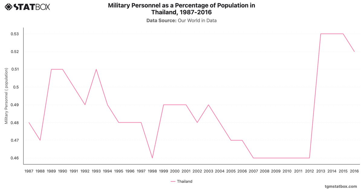 Military Personnel as a Percentage of Population in Thailand, 1987-2016|Chart|TGM StatBox