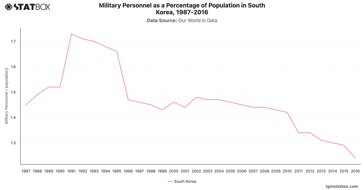 Military Personnel as a Percentage of Population in South Korea, 1987-2016|Chart|TGM StatBox