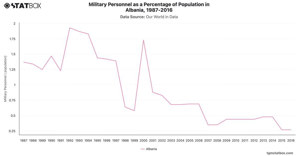 Military Personnel as a Percentage of Population in Albania, 1987-2016|Chart|TGM StatBox