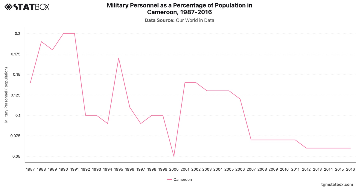 Military Personnel as a Percentage of Population in Cameroon, 1987-2016|Chart|TGM StatBox