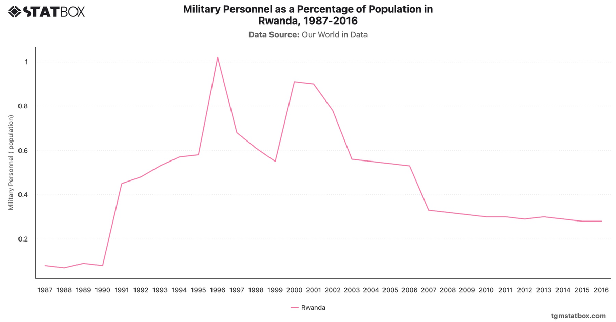 Military Personnel as a Percentage of Population in Rwanda, 1987-2016|Chart|TGM StatBox