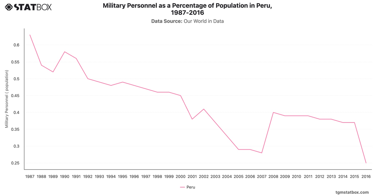 Military Personnel as a Percentage of Population in Peru, 1987-2016|Chart|TGM StatBox