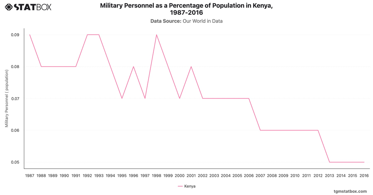 Military Personnel as a Percentage of Population in Kenya, 1987-2016|Chart|TGM StatBox