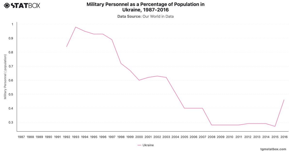 Military Personnel as a Percentage of Population in Ukraine, 1987-2016|Chart|TGM StatBox