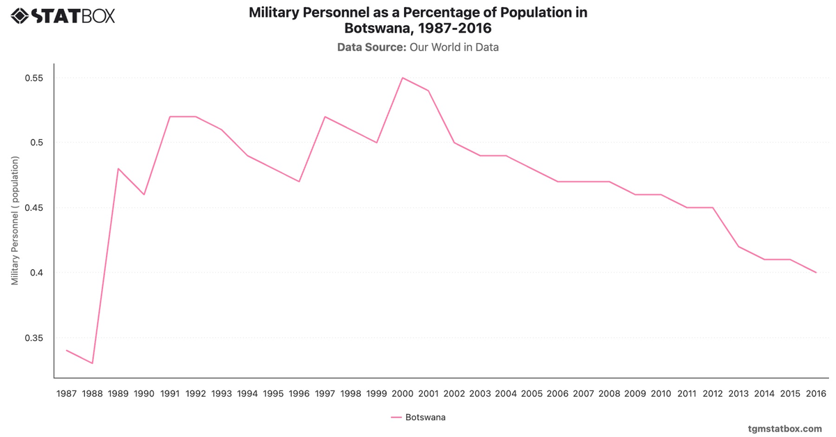 Military Personnel as a Percentage of Population in Botswana, 1987-2016|Chart|TGM StatBox