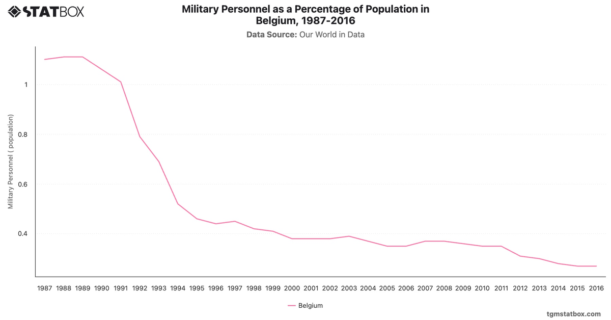 Military Personnel as a Percentage of Population in Belgium, 1987-2016|Chart|TGM StatBox