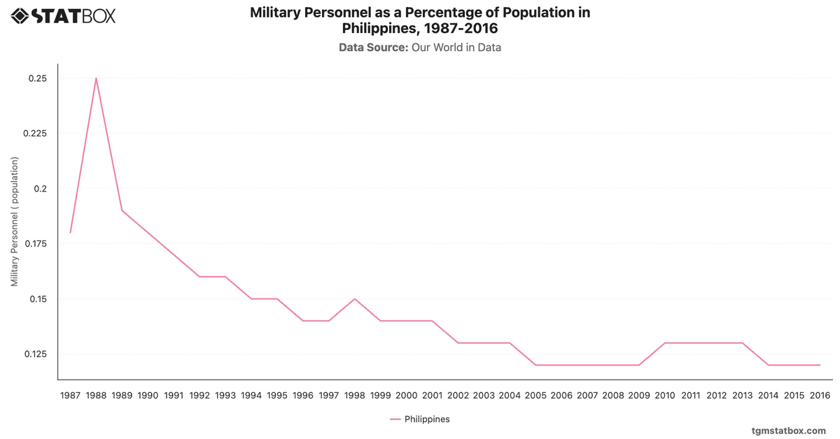 Military Personnel as a Percentage of Population in Philippines, 1987-2016|Chart|TGM StatBox