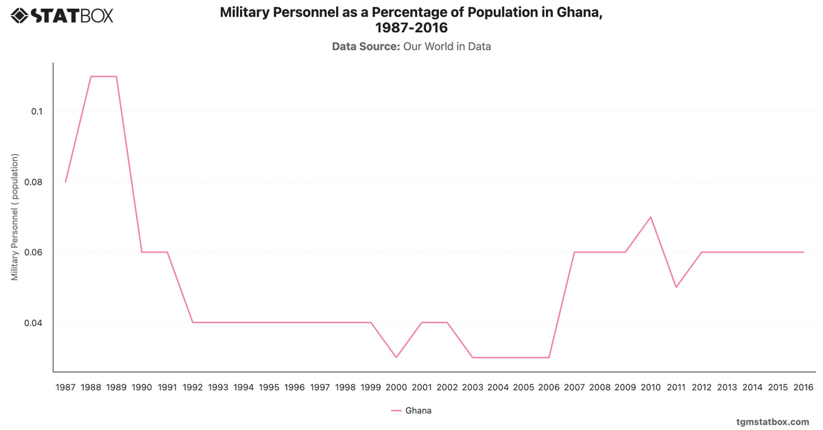 Military Personnel as a Percentage of Population in Ghana, 1987-2016|Chart|TGM StatBox