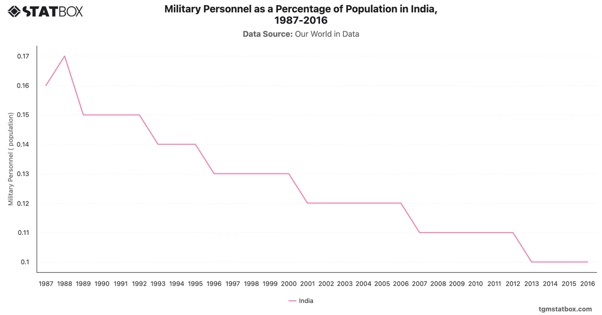 Military Personnel as a Percentage of Population in India, 1987-2016|Chart|TGM StatBox