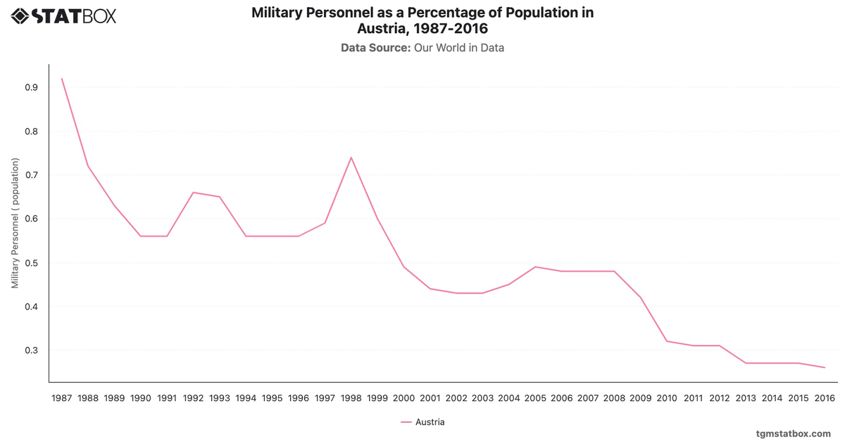 Military Personnel as a Percentage of Population in Austria, 1987-2016|Chart|TGM StatBox