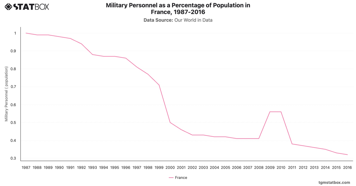 Military Personnel as a Percentage of Population in France, 1987-2016|Chart|TGM StatBox