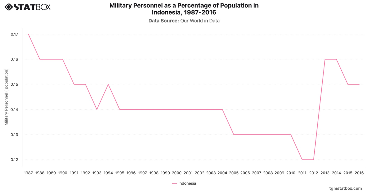 Military Personnel as a Percentage of Population in Indonesia, 1987-2016|Chart|TGM StatBox