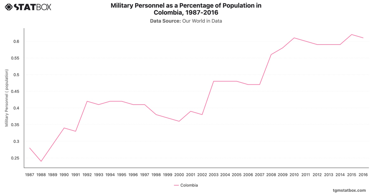 Military Personnel as a Percentage of Population in Colombia, 1987-2016|Chart|TGM StatBox
