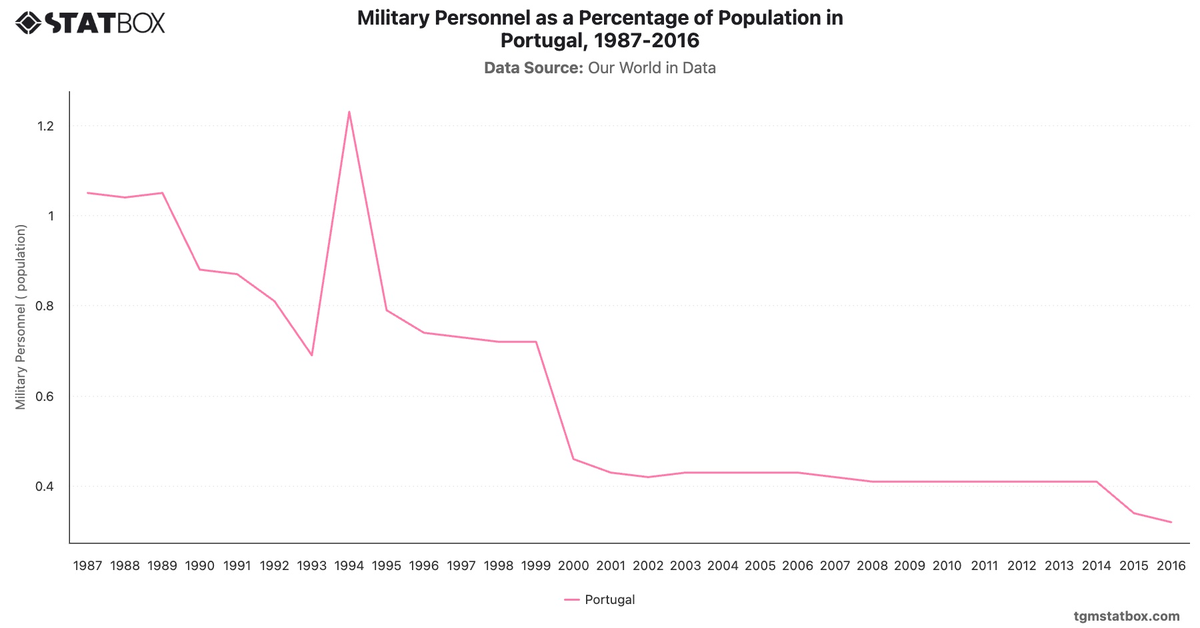 Military Personnel as a Percentage of Population in Portugal, 1987-2016|Chart|TGM StatBox