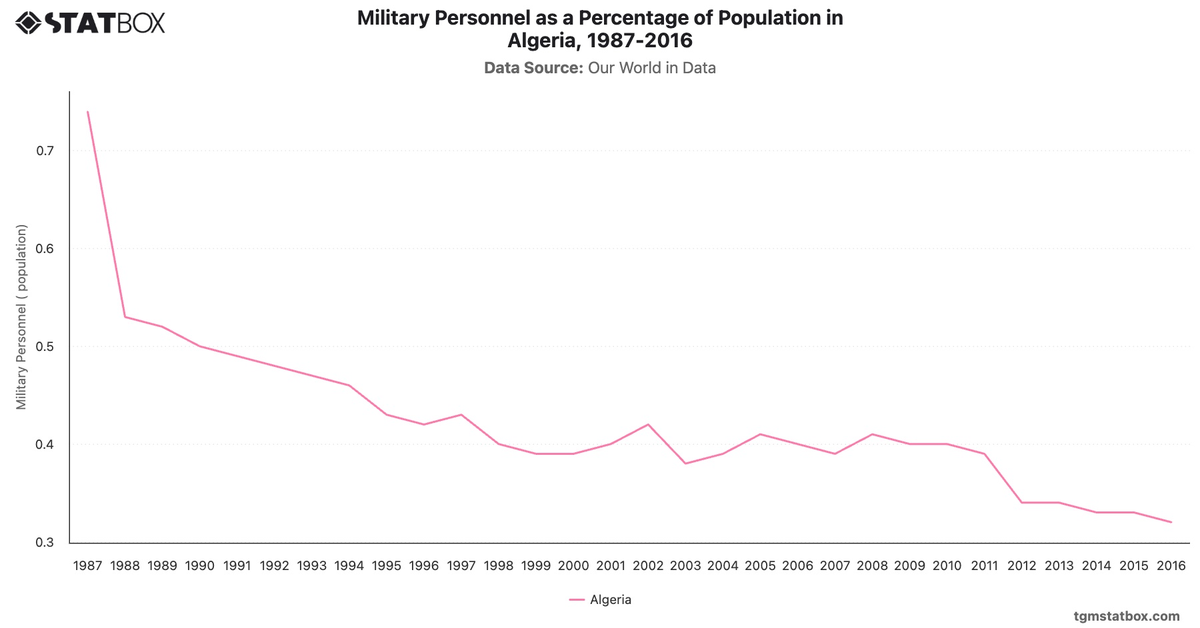 Military Personnel as a Percentage of Population in Algeria, 1987-2016|Chart|TGM StatBox
