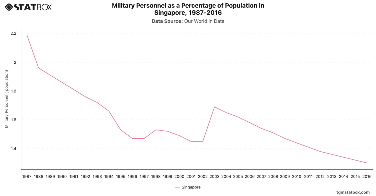 Military Personnel as a Percentage of Population in Singapore, 1987-2016|Chart|TGM StatBox