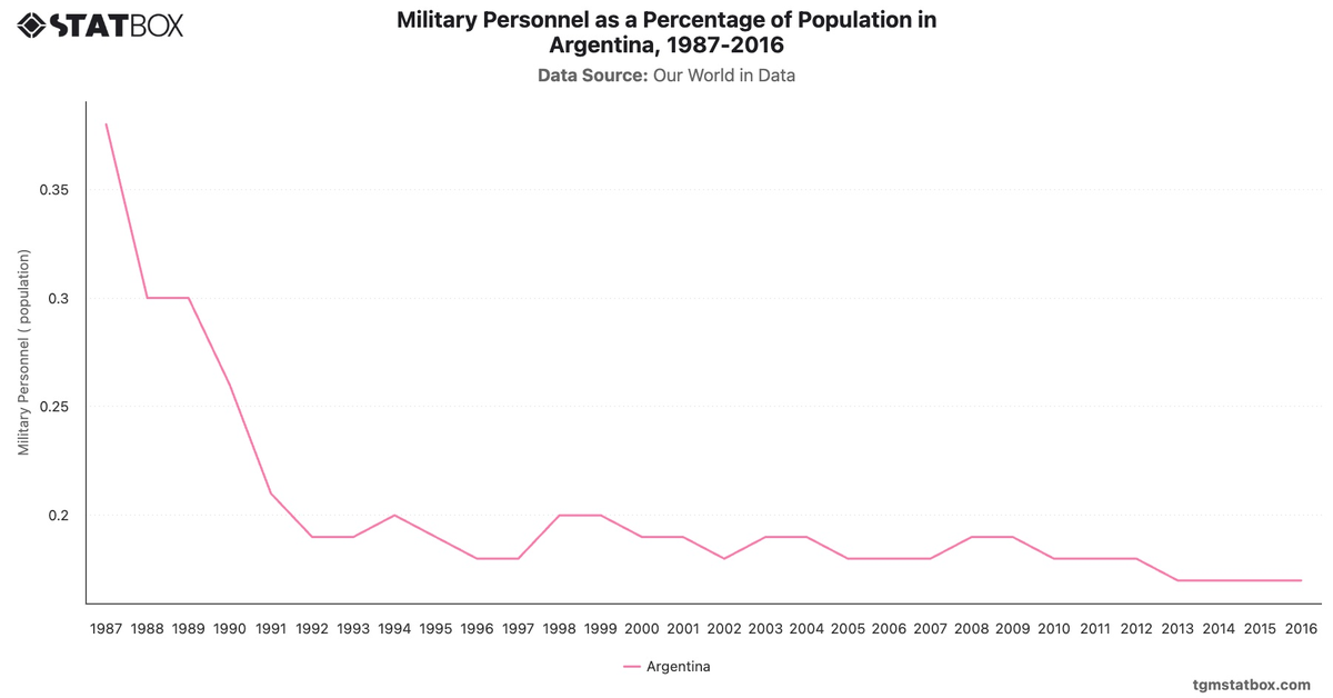 Military Personnel as a Percentage of Population in Argentina, 1987-2016|Chart|TGM StatBox