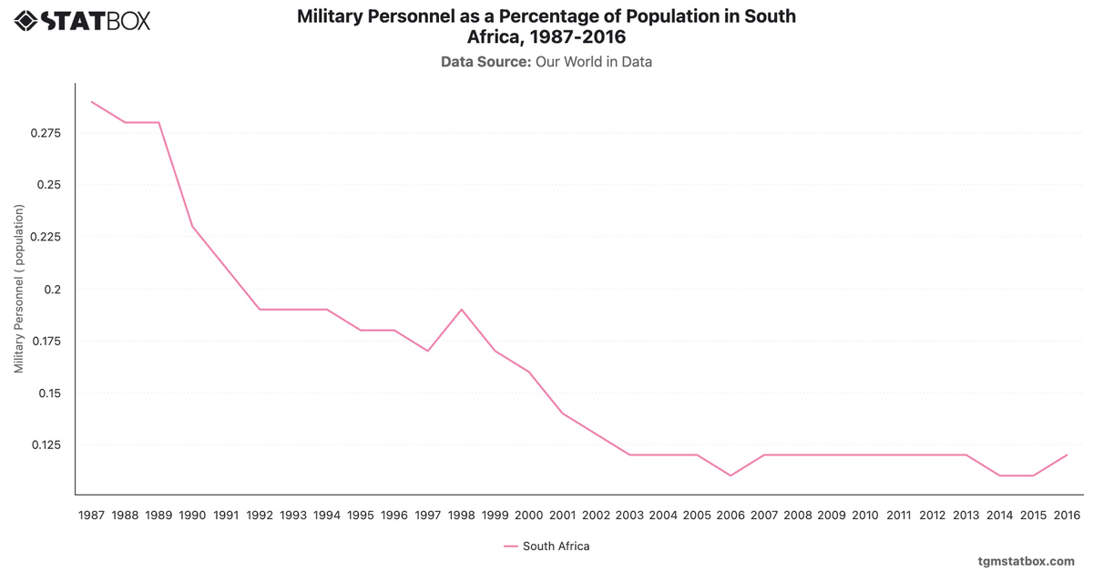 Military Personnel as a Percentage of Population in South Africa, 1987-2016|Chart|TGM StatBox