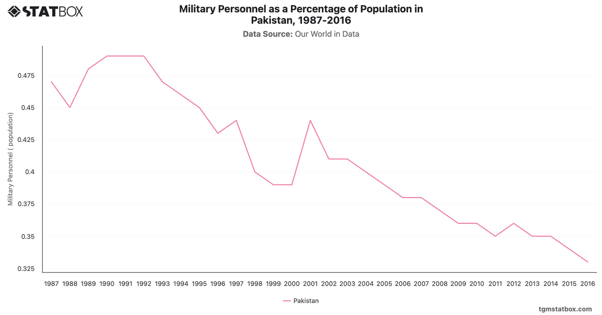Military Personnel as a Percentage of Population in Pakistan, 1987-2016|Chart|TGM StatBox