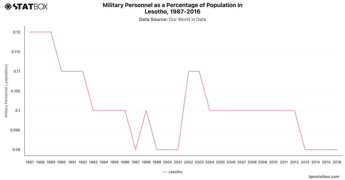 Military Personnel as a Percentage of Population in Lesotho, 1987-2016|Chart|TGM StatBox