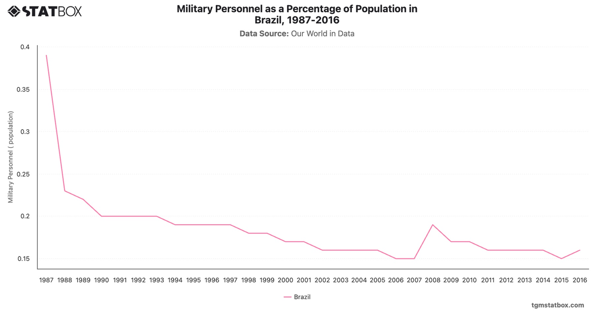 Military Personnel as a Percentage of Population in Brazil, 1987-2016|Chart|TGM StatBox