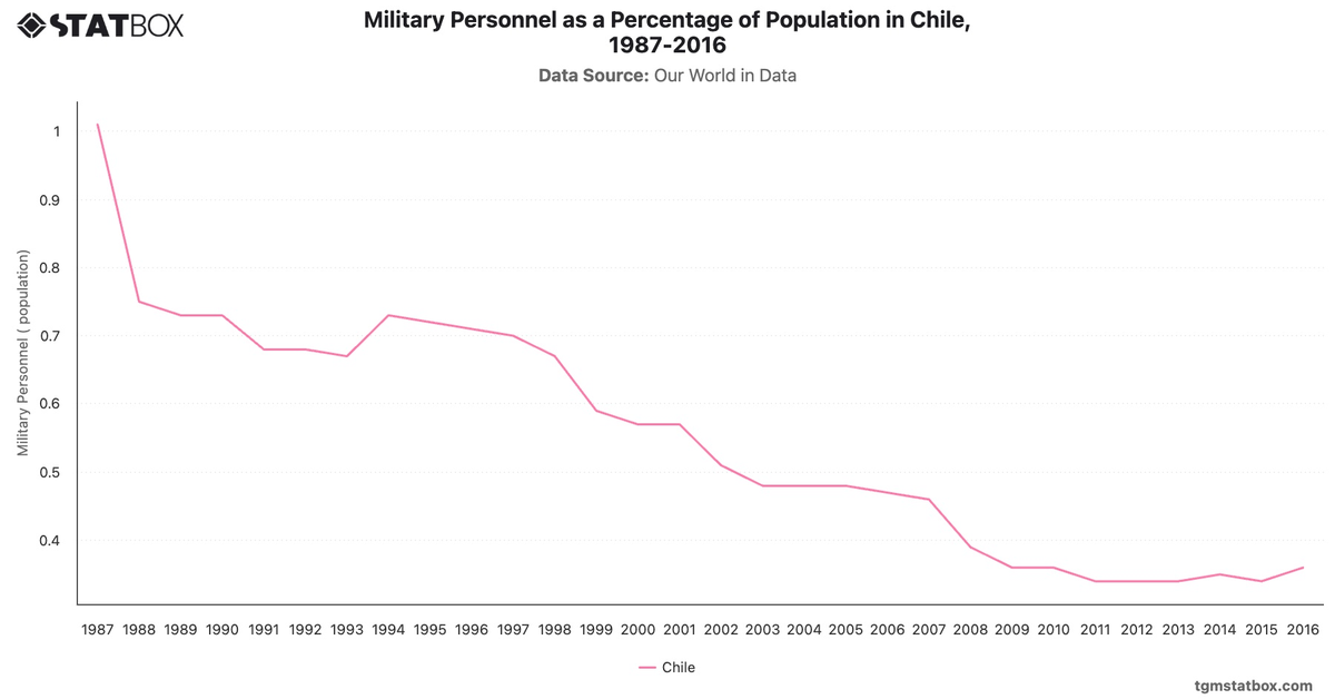 Military Personnel as a Percentage of Population in Chile, 1987-2016|Chart|TGM StatBox