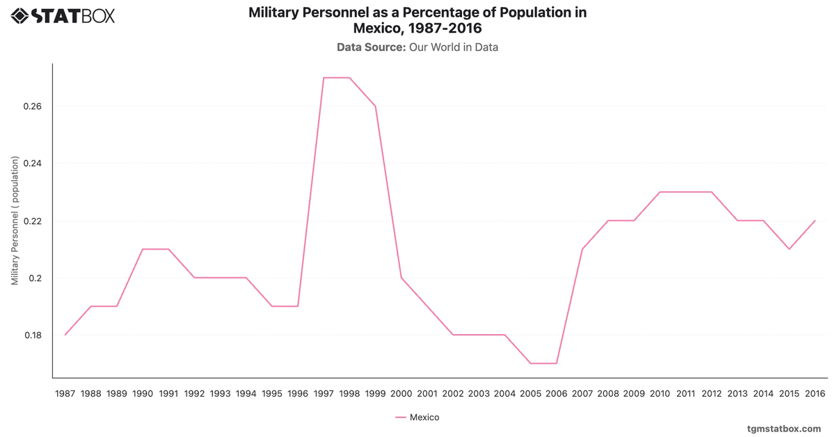 Military Personnel as a Percentage of Population in Mexico, 1987-2016|Chart|TGM StatBox