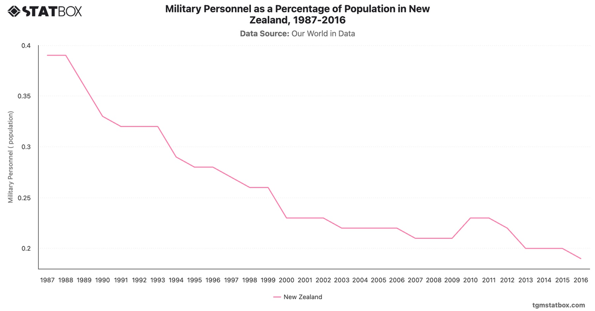 Military Personnel as a Percentage of Population in New Zealand, 1987-2016|Chart|TGM StatBox