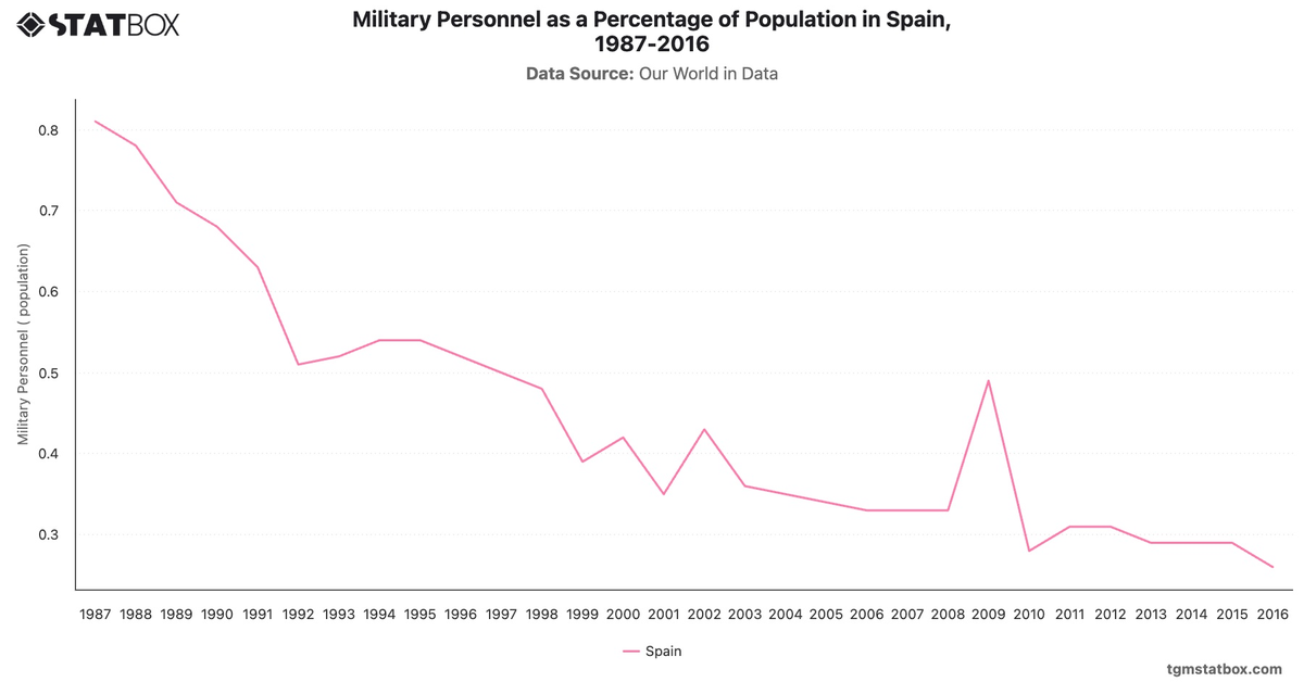 Military Personnel as a Percentage of Population in Spain, 1987-2016|Chart|TGM StatBox