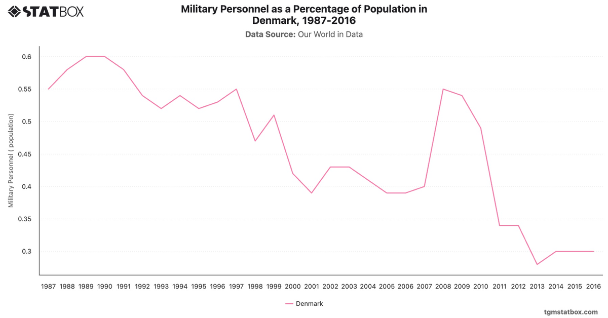 Military Personnel as a Percentage of Population in Denmark, 1987-2016|Chart|TGM StatBox