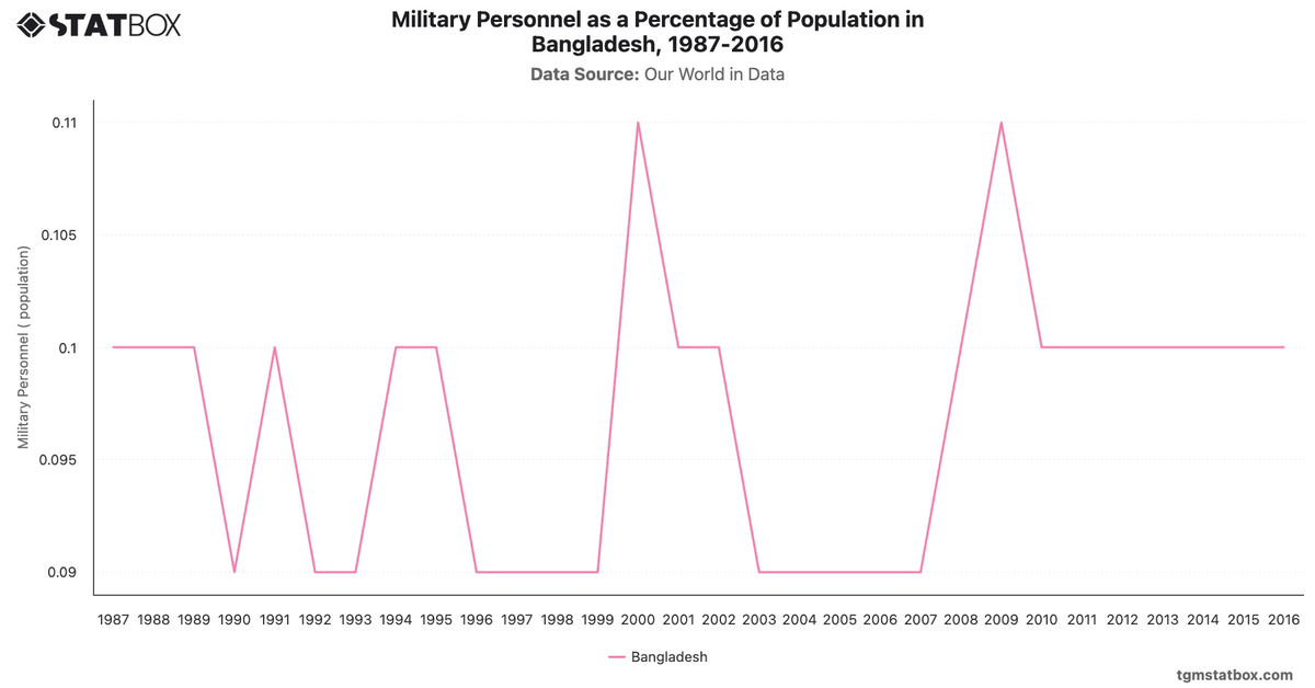 Military Personnel as a Percentage of Population in Bangladesh, 1987-2016|Chart|TGM StatBox