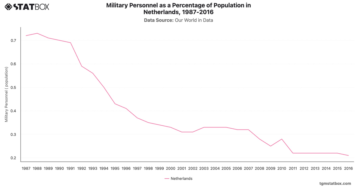 Military Personnel as a Percentage of Population in Netherlands, 1987-2016|Chart|TGM StatBox