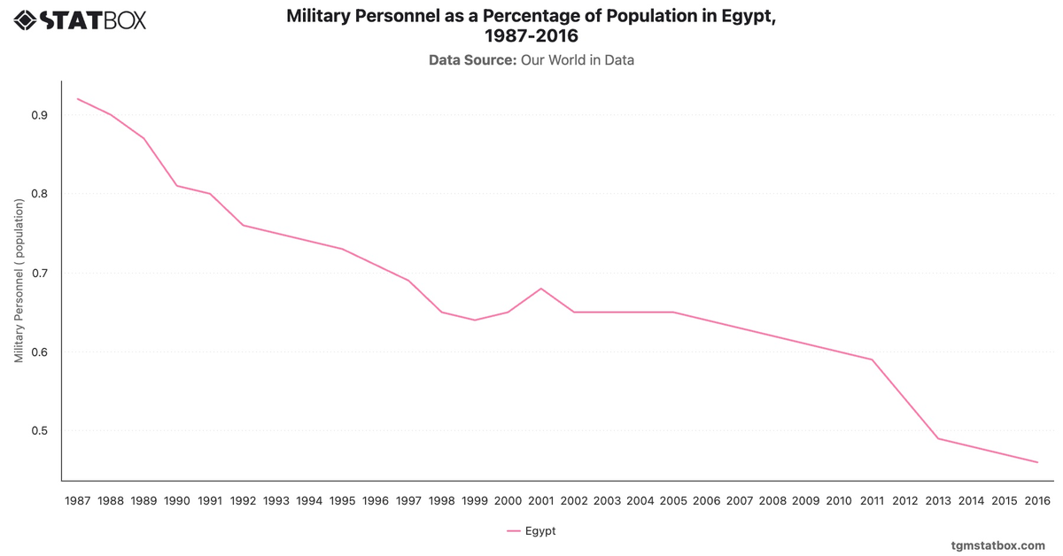 Military Personnel as a Percentage of Population in Egypt, 1987-2016|Chart|TGM StatBox
