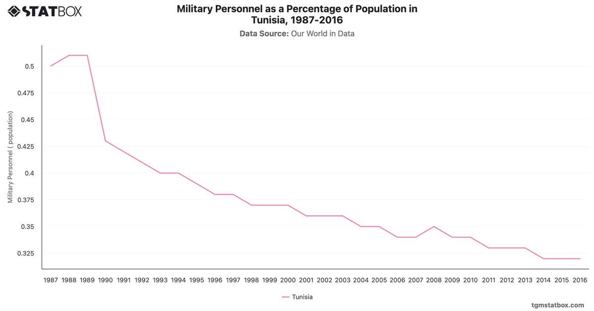 Military Personnel as a Percentage of Population in Tunisia, 1987-2016|Chart|TGM StatBox