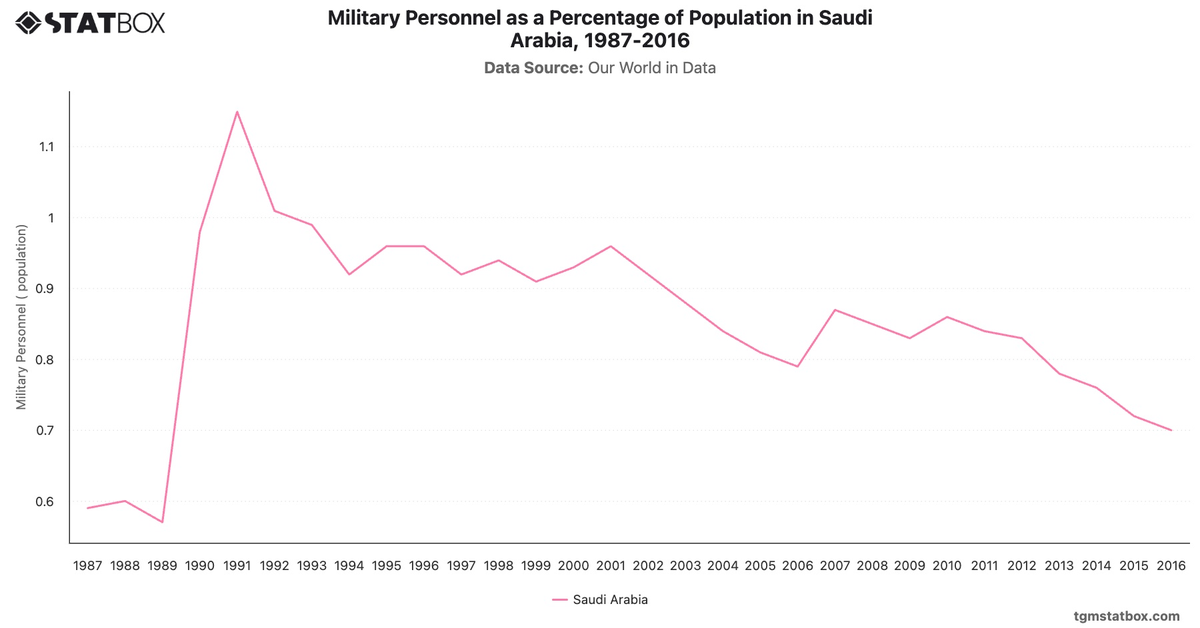 Military Personnel as a Percentage of Population in Saudi Arabia, 1987-2016|Chart|TGM StatBox