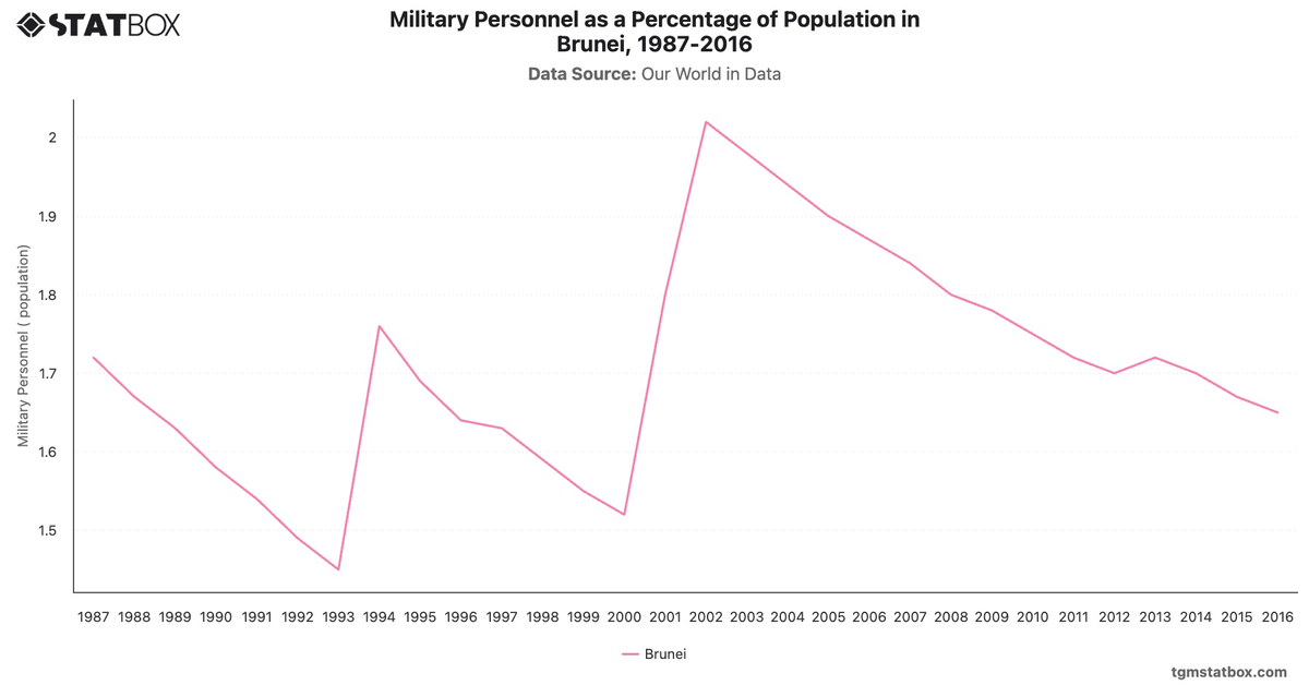 Military Personnel as a Percentage of Population in Brunei, 1987-2016|Chart|TGM StatBox