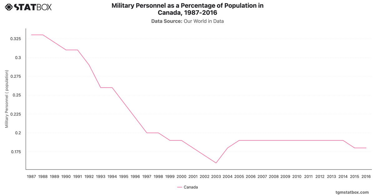 Military Personnel as a Percentage of Population in Canada, 1987-2016|Chart|TGM StatBox