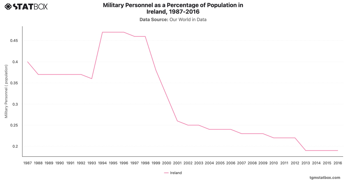 Military Personnel as a Percentage of Population in Ireland, 1987-2016|Chart|TGM StatBox