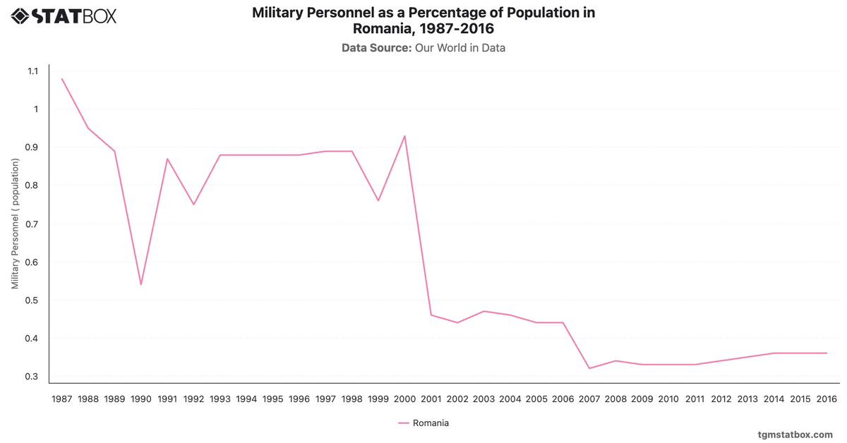 Military Personnel as a Percentage of Population in Romania, 1987-2016|Chart|TGM StatBox