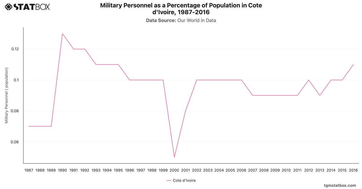 Military Personnel as a Percentage of Population in Cote d'Ivoire, 1987-2016|Chart|TGM StatBox