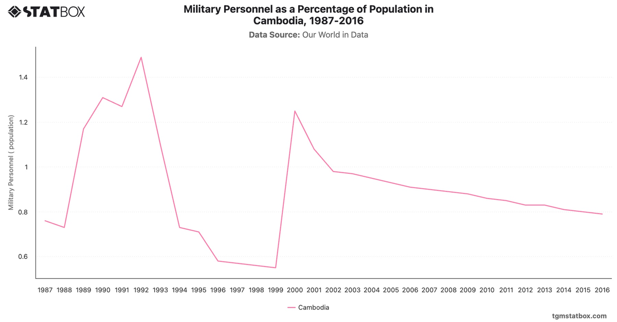 Military Personnel as a Percentage of Population in Cambodia, 1987-2016|Chart|TGM StatBox