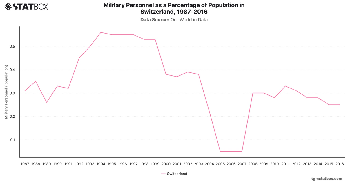 Military Personnel as a Percentage of Population in Switzerland, 1987-2016|Chart|TGM StatBox
