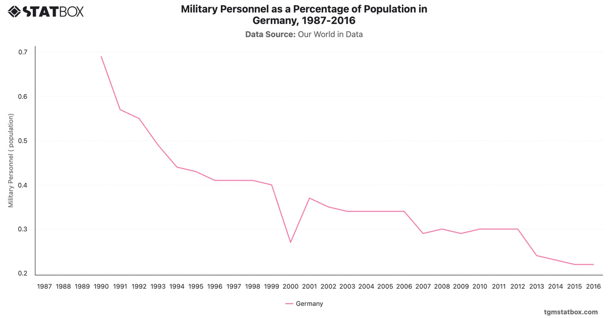 Military Personnel as a Percentage of Population in Germany, 1987-2016|Chart|TGM StatBox
