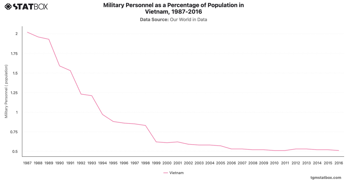 Military Personnel as a Percentage of Population in Vietnam, 1987-2016|Chart|TGM StatBox