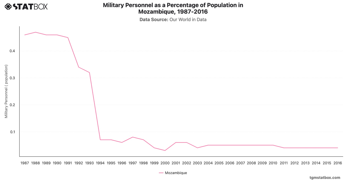 Military Personnel as a Percentage of Population in Mozambique, 1987-2016|Chart|TGM StatBox
